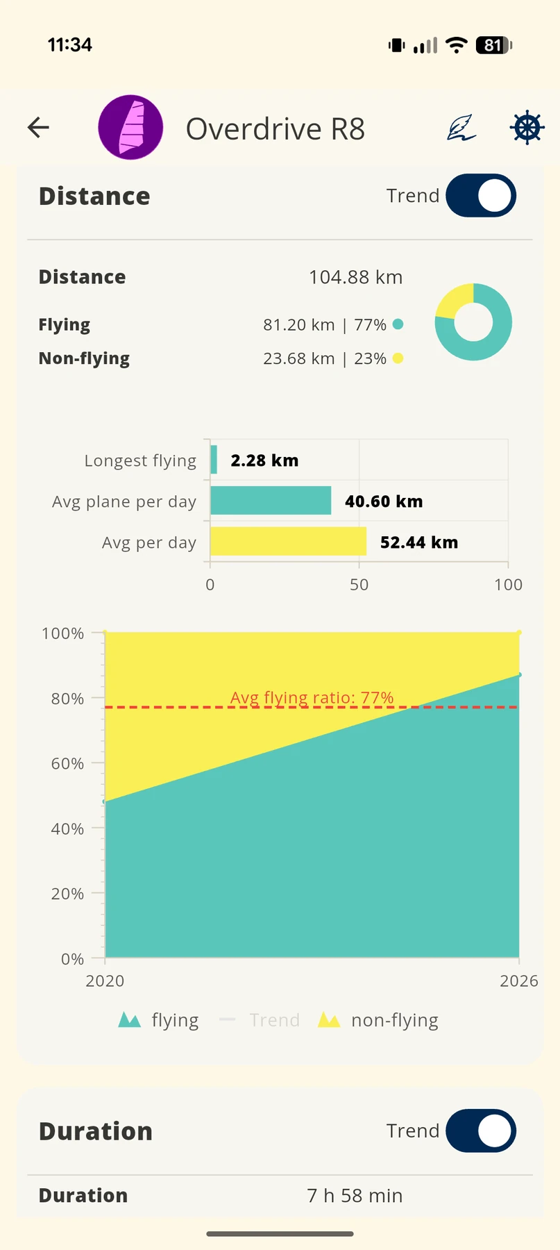 Materialstatistik eines Windsurfsegels mit Gleitanteil, Distanz und Trend über mehrere Jahre