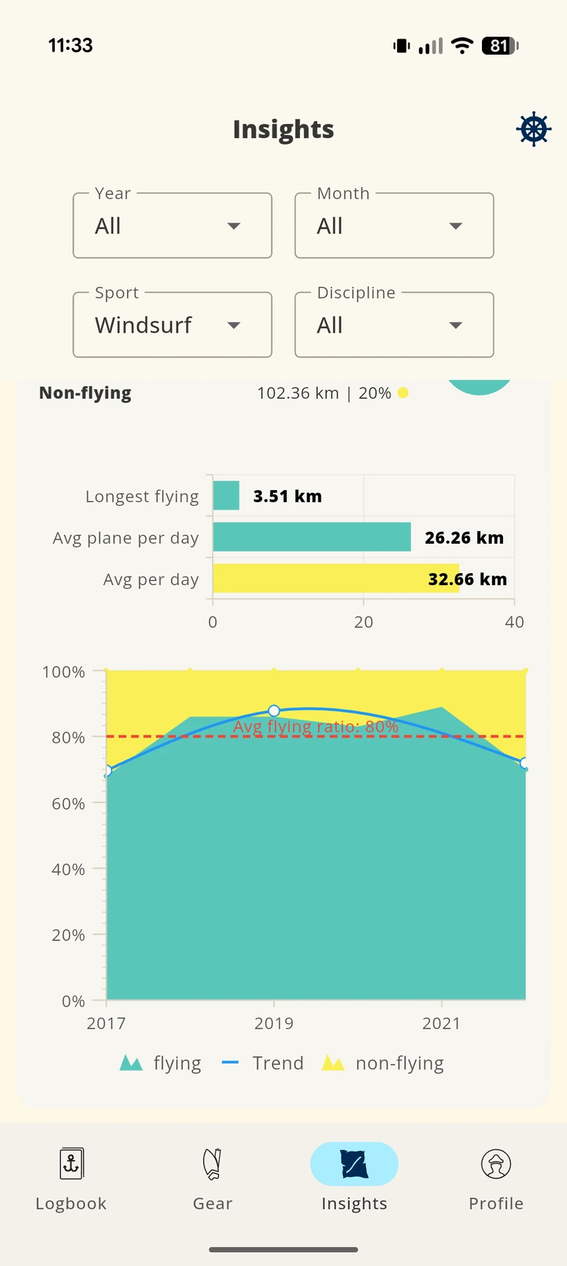 Langzeit-Insights für Windsurfen mit Gleitanteil und Distanztrend über mehrere Jahre