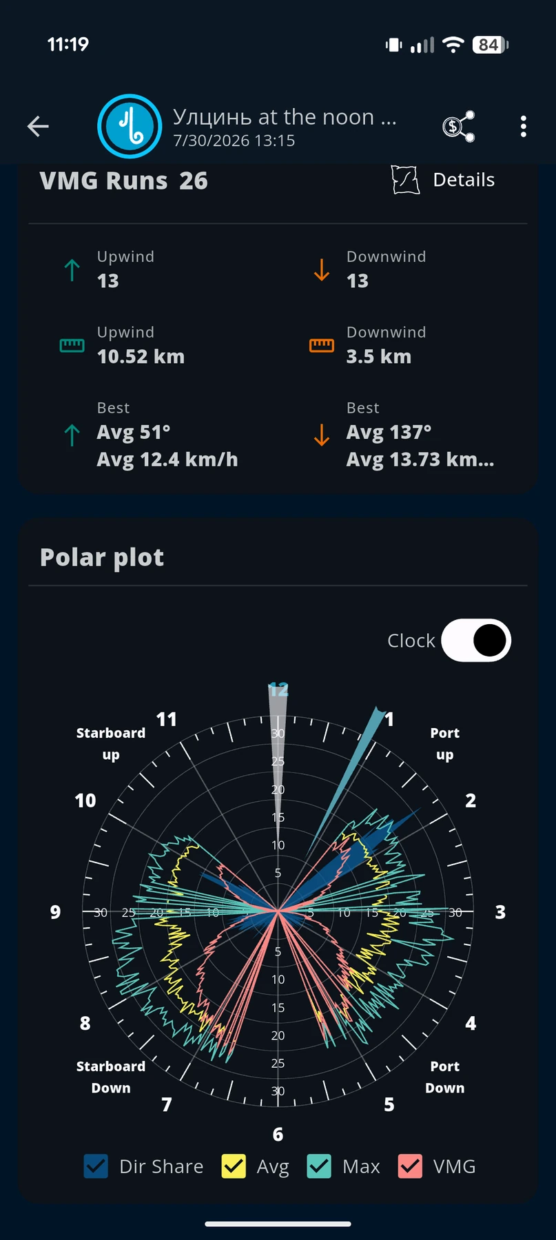 Polardiagramm einer Wingfoil-Session mit VMG, Max- und Durchschnittsspeed